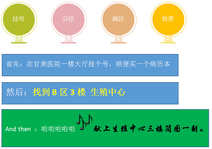 【甘美项目】甘美详细就诊流程，了解一下