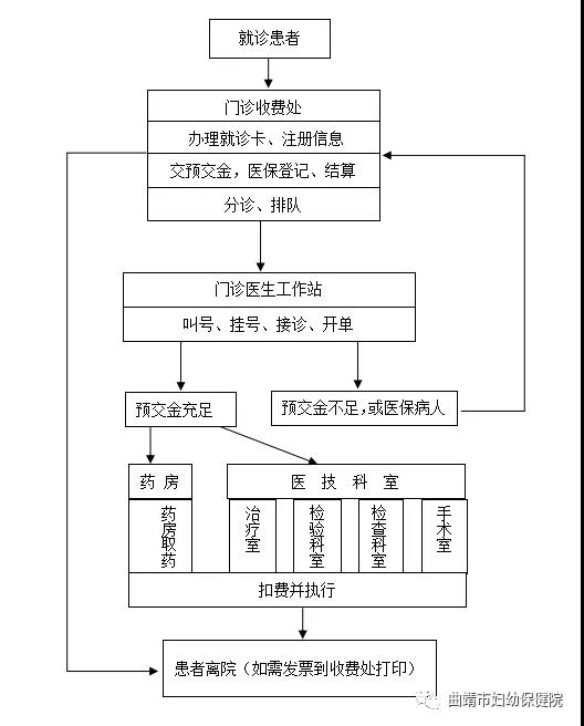 曲靖市妇幼保健院门诊一卡通上线啦